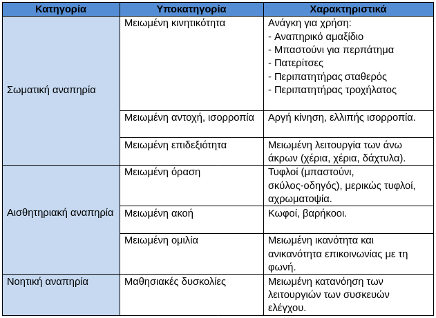 Κατηγορίες αναπηρίας που λαμβάνονται υπόψη