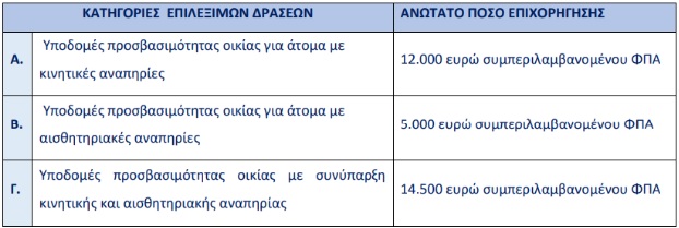 Κατηγορίες και ποσό επιχορήγησης